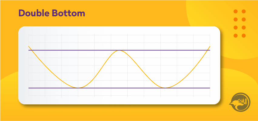 Double bottom trading