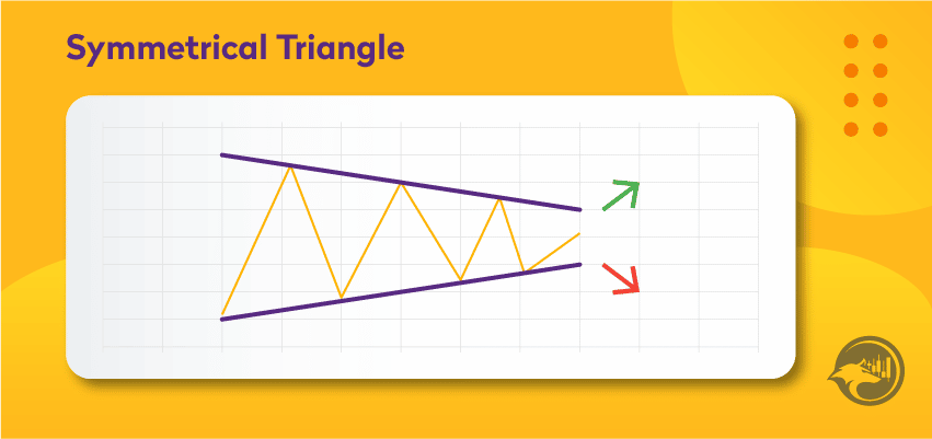 Symmetrical Triangle trading