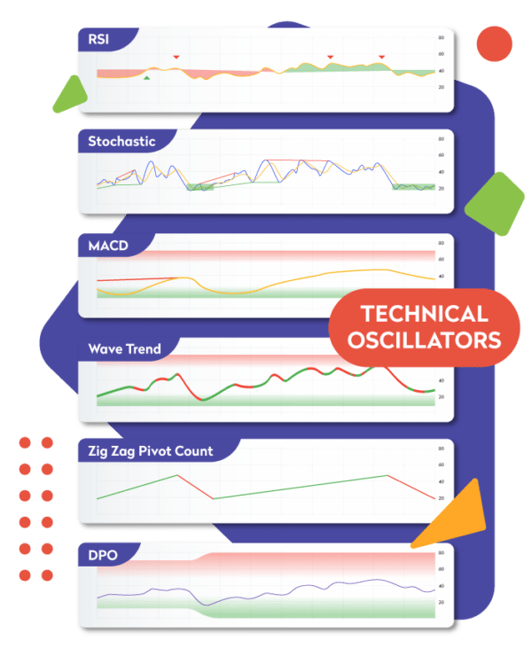 Technical Oscillators Recognize Early Bull or Bear Trends