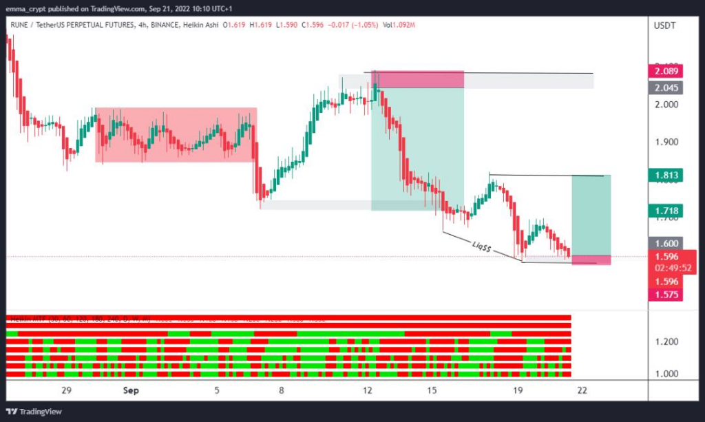 A Chart Showing a Sell Setup Using Heikin Multi-Time Frame