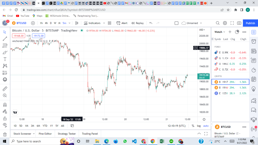 Anchored VWAP