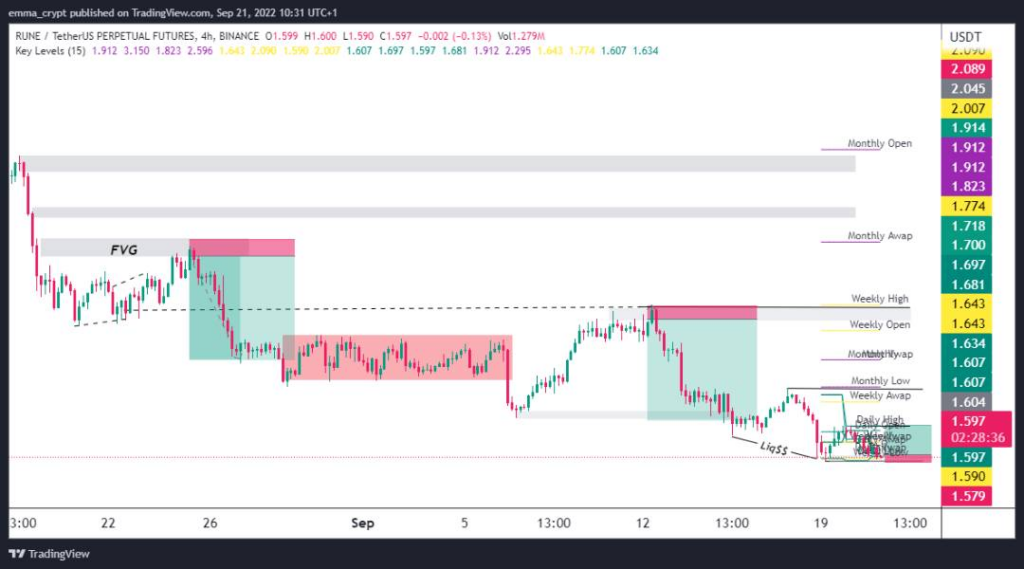 Chart indicating Key levels trade setup