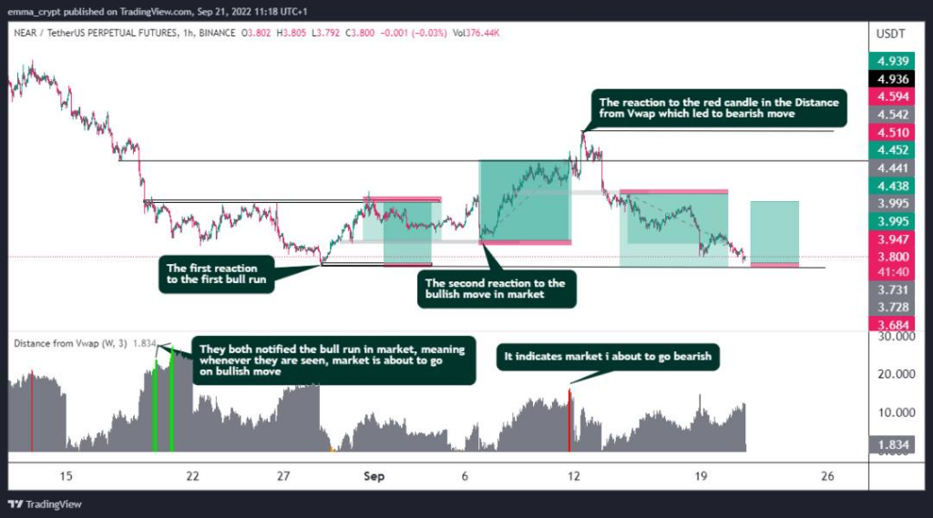 Chart indicating how to use Distance from the VWAP to your advantage