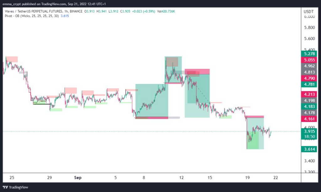 Chart indicating how to use pivot order blocks