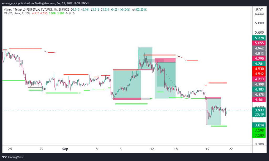 Chart showing Bollinger Band order block set up