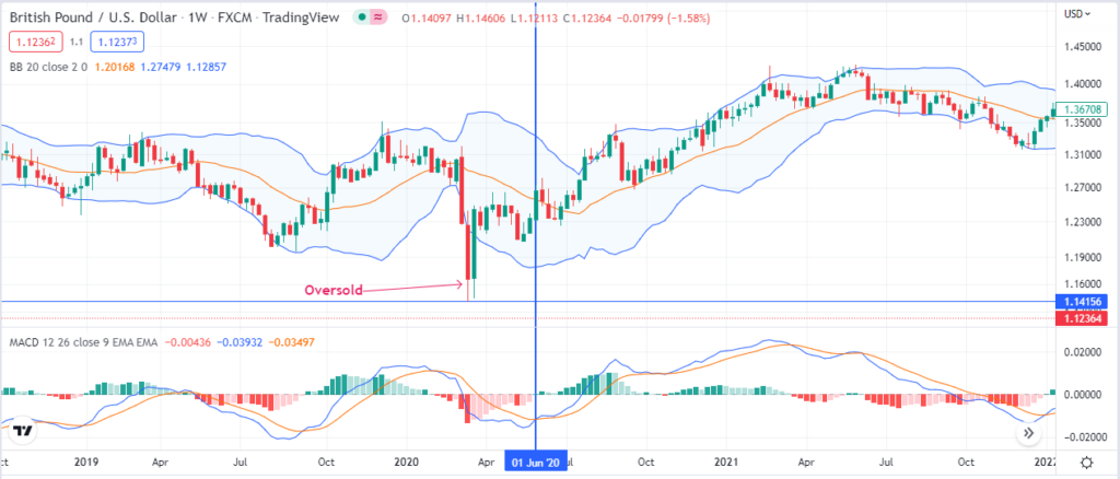 Chart showing Buy set up with Bollinger ands and MACD