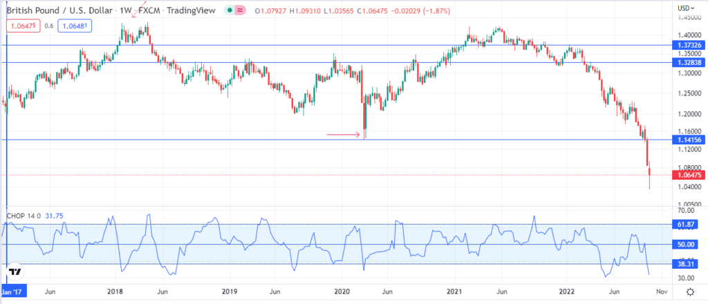 Chart showing Choppiness Index