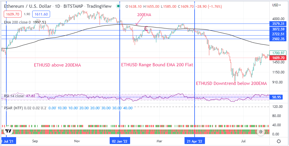 Chart showing EM 200 uptrend, downtrend, and range setup