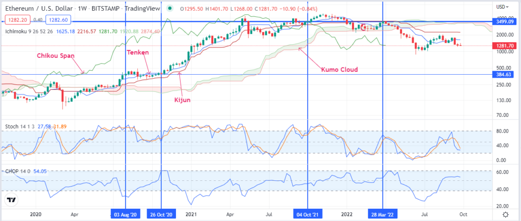 Chart showing Ichimoku cloud, stochastic and Chop index in use