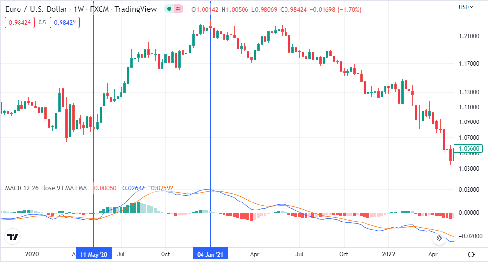 Chart showing MACD indicator crossovers