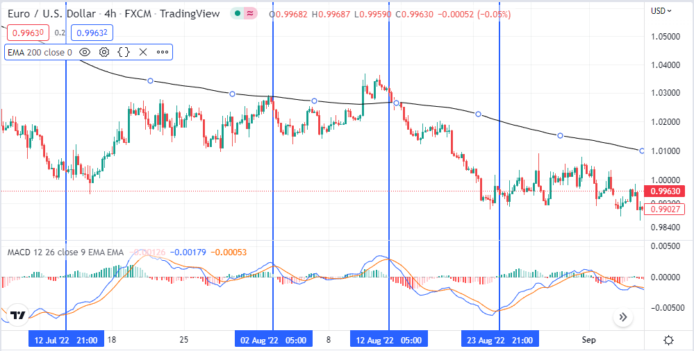 Chart showing MACD trading setup