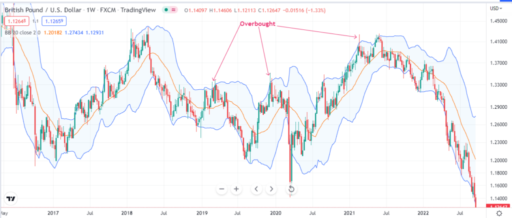 Chart showing Overbought with Bollinger Bands