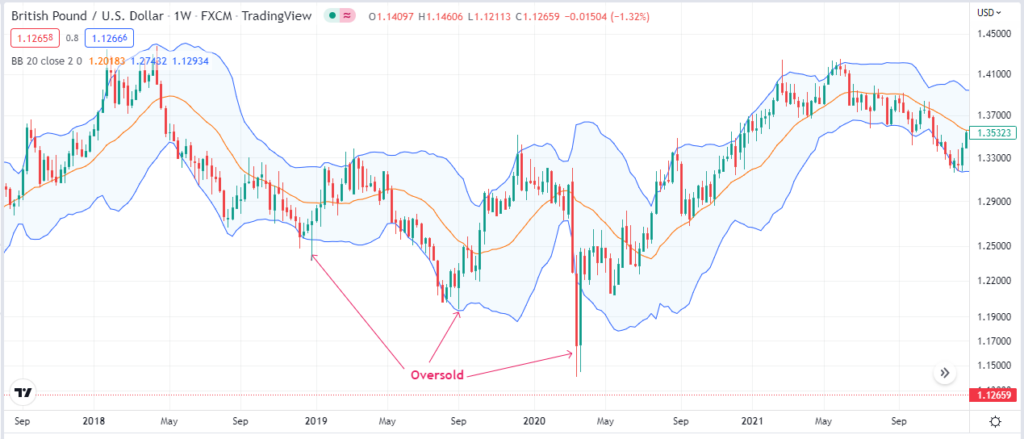 Chart showing Oversold with Bollinger Bands