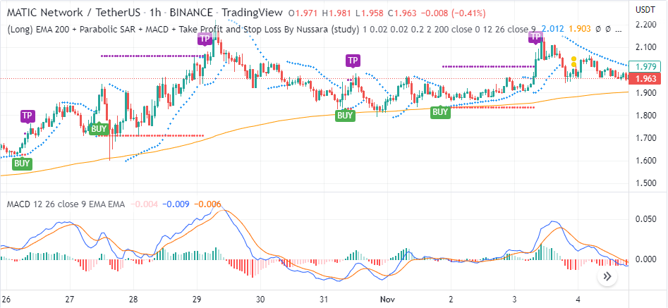 Chart showing PSAR MACD EMA 200 Long Setup