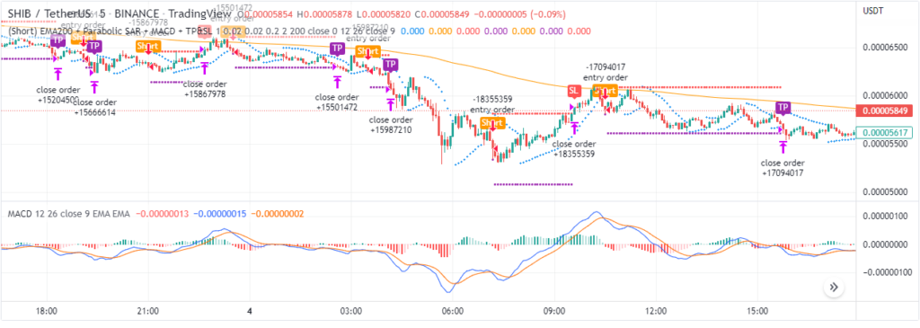 Chart showing PSAR MACD EMA 200 short setup