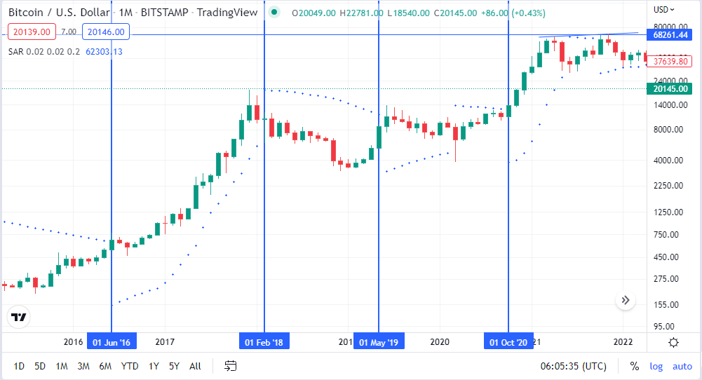 Chart showing PSAR uptrend and downtrend setup