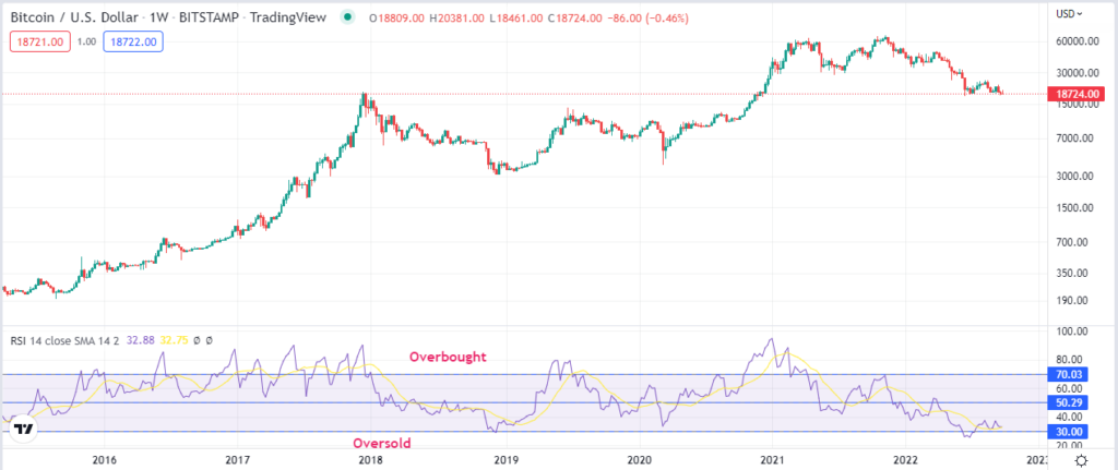 Chart showing RSI Indicator