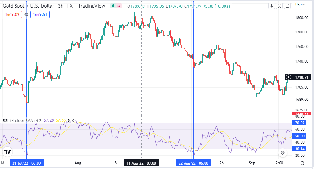 Chart showing RSI levels and use