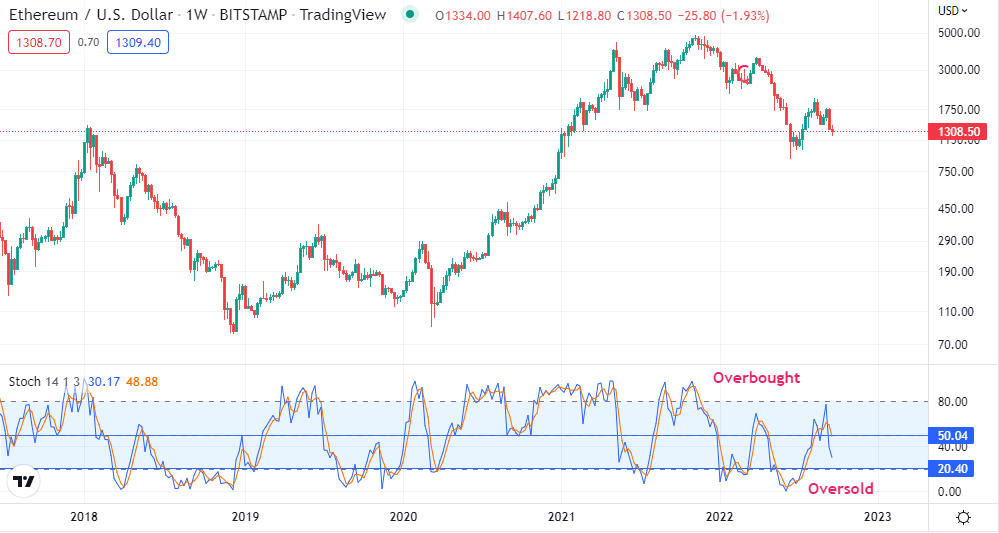 Chart showing Stochastic overbought and oversold levels