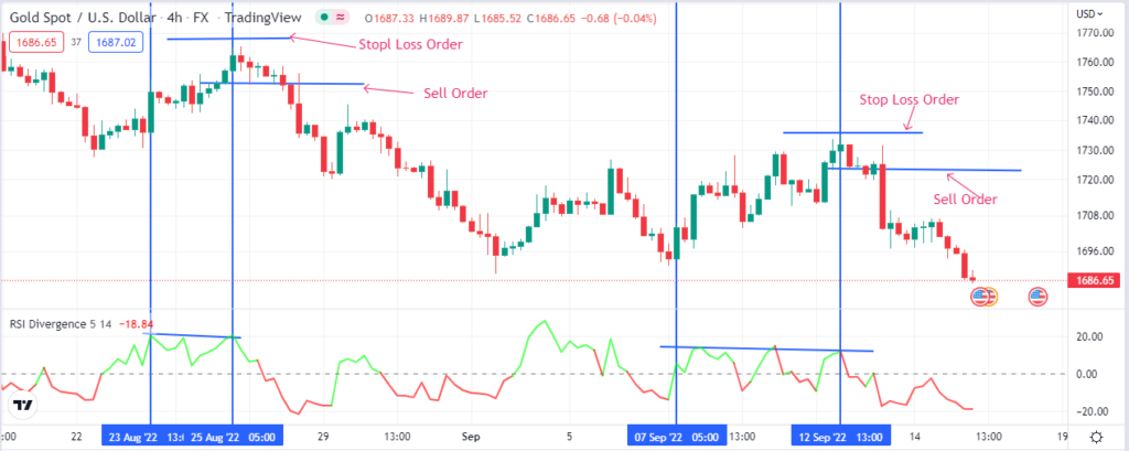 Chart showing bearish divergence