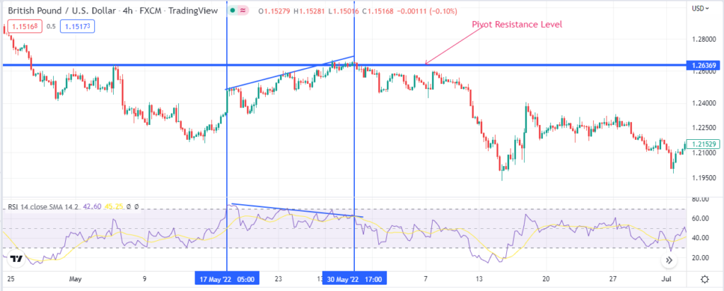 Chart showing bearish divergence at the pivot level