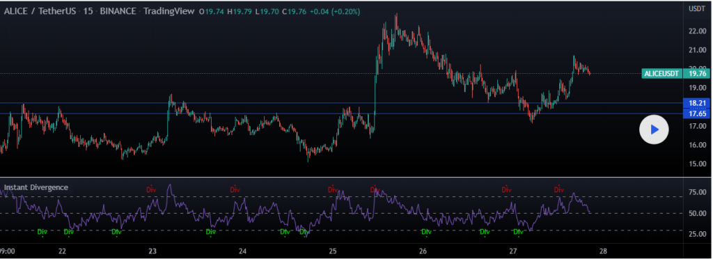 Chart showing bullish and bearish divergence