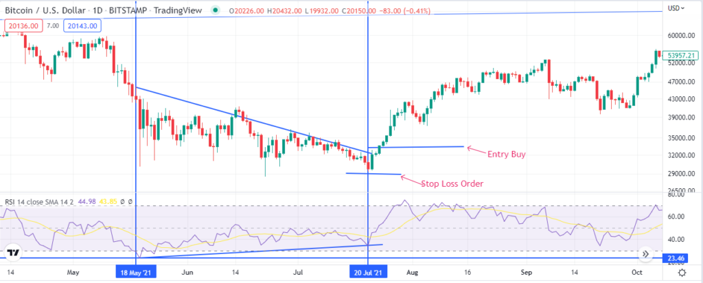 Chart showing bullish divergence