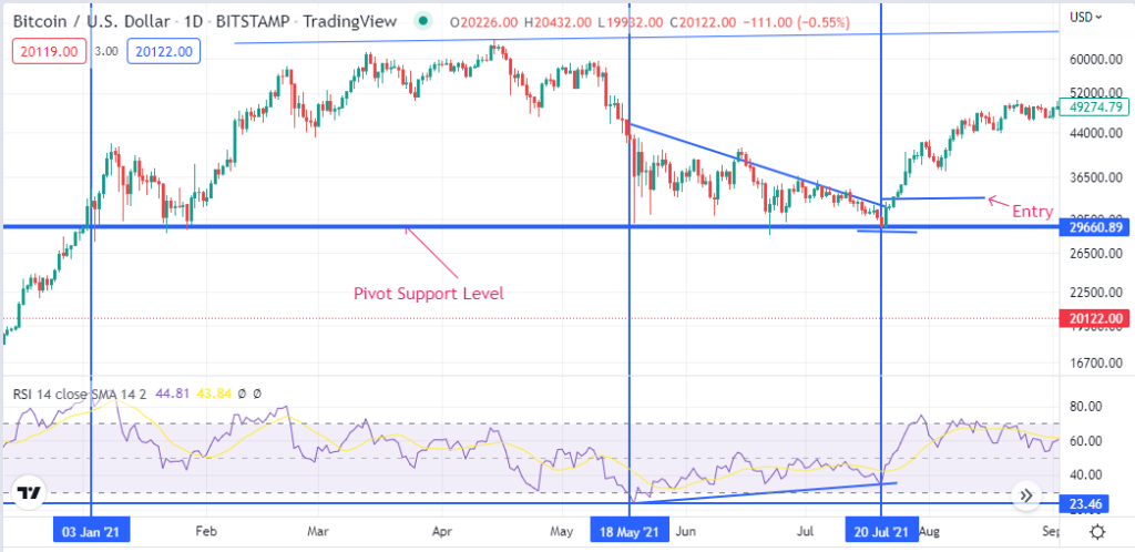 Chart showing bullish divergence at the pivot level