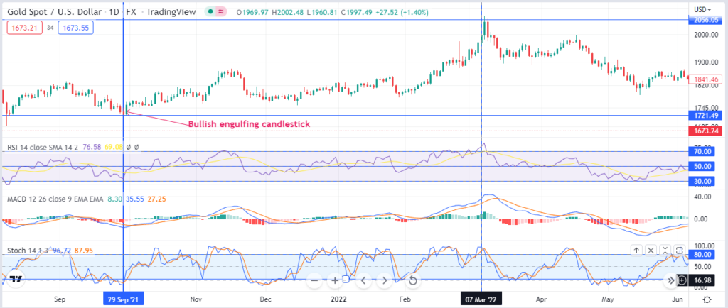 Chart showing buy signal with RSI stochastic and MACD