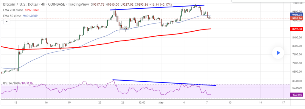 Chart showing price and RSI indicator divergence