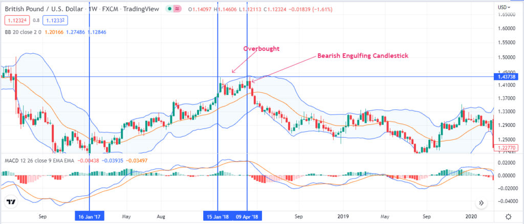 Chart showing sell set Up with Bollinger bands and MACD