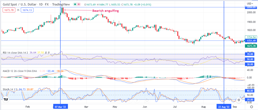 Chart showing sell signal with RSI stochastic and MACD