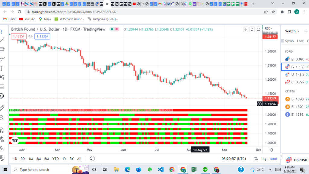 Heikin Multi-Time frame chart