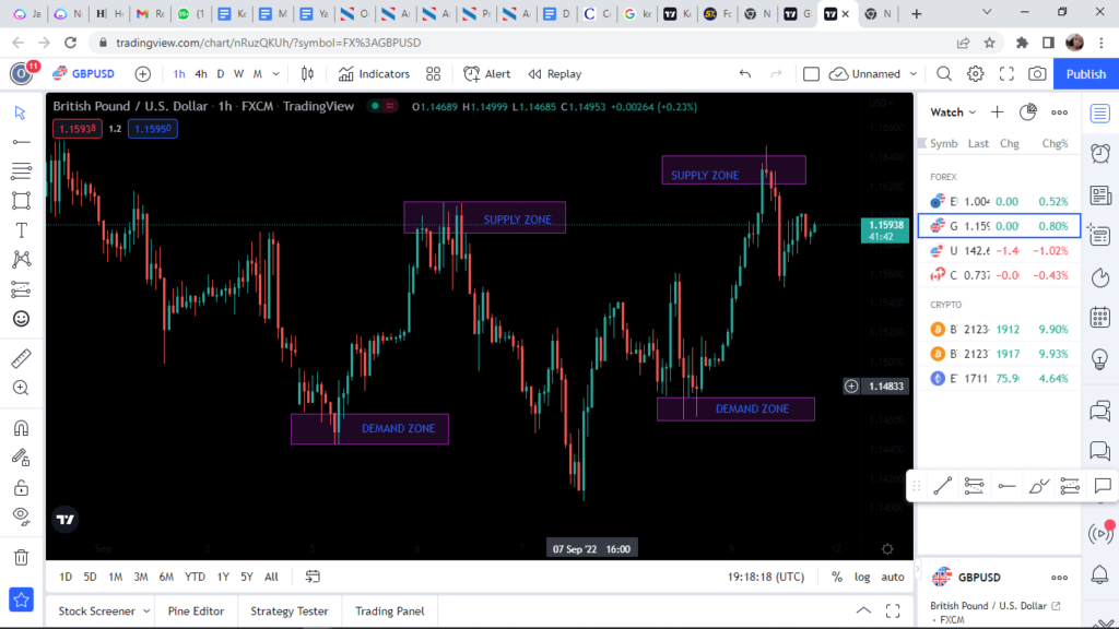 Supply and Demand Zone