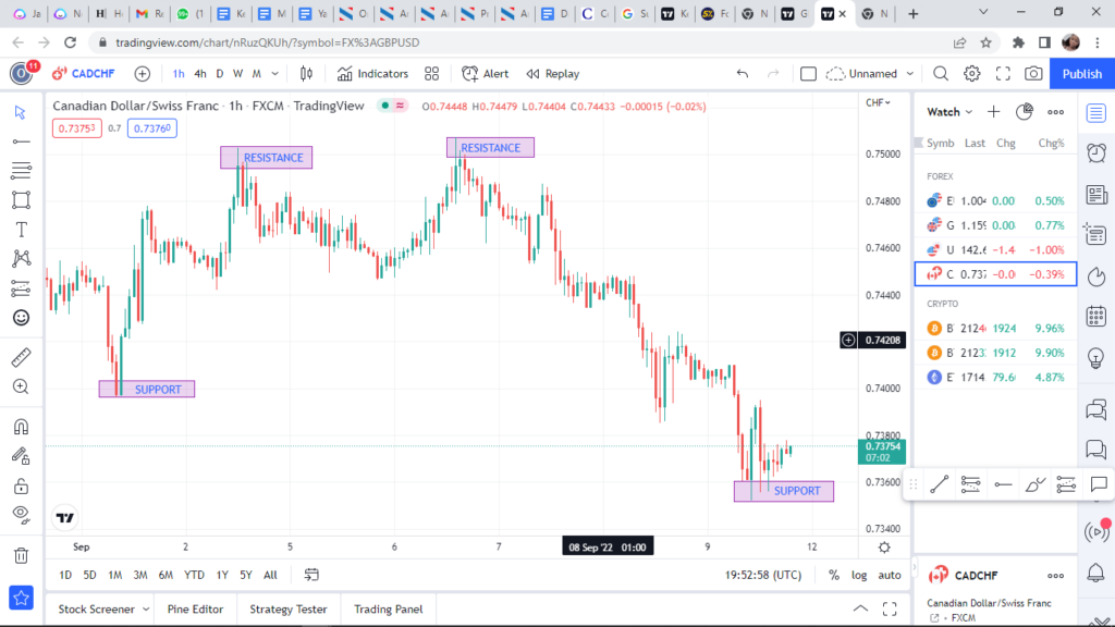 Support and Resistance Key Levels