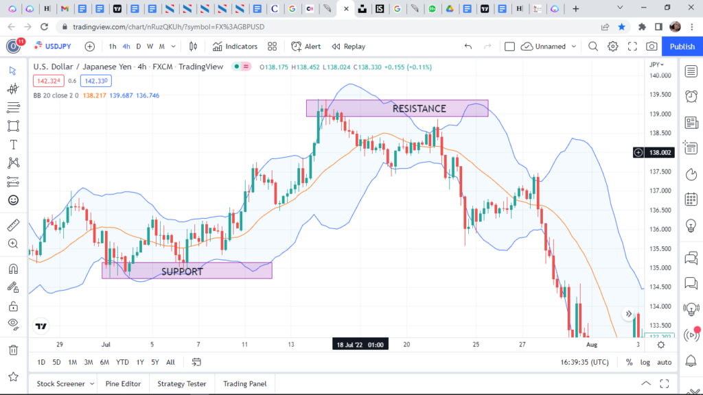 Support and Resistance Using Bollinger Band